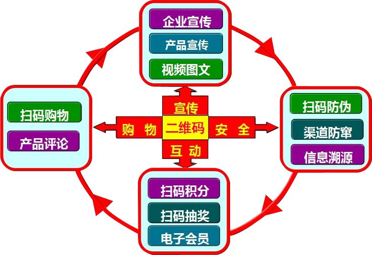 二維碼防偽標(biāo)簽營(yíng)銷方式